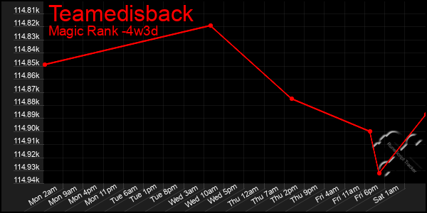 Last 31 Days Graph of Teamedisback