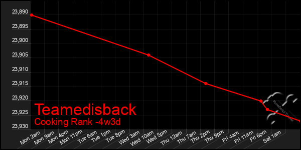 Last 31 Days Graph of Teamedisback