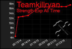 Total Graph of Teamkillryan