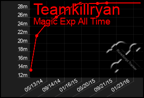 Total Graph of Teamkillryan