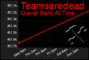 Total Graph of Teamsaredead