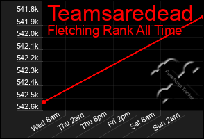 Total Graph of Teamsaredead