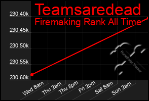 Total Graph of Teamsaredead