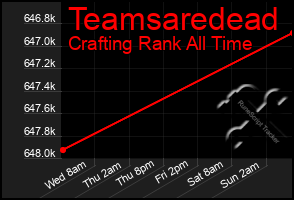 Total Graph of Teamsaredead