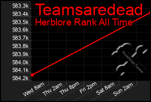 Total Graph of Teamsaredead