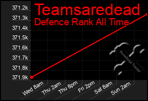 Total Graph of Teamsaredead