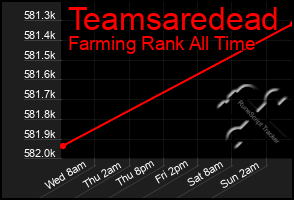 Total Graph of Teamsaredead