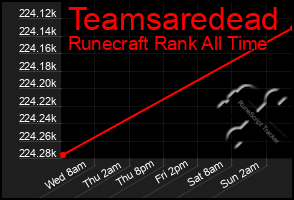 Total Graph of Teamsaredead