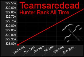 Total Graph of Teamsaredead