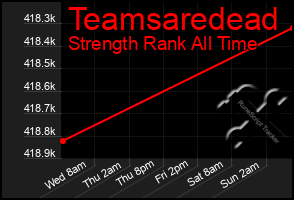 Total Graph of Teamsaredead
