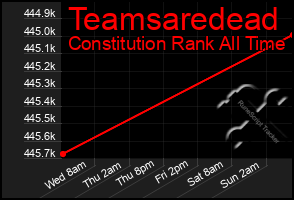 Total Graph of Teamsaredead