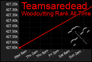 Total Graph of Teamsaredead