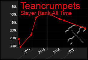 Total Graph of Teancrumpets