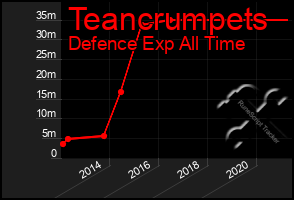 Total Graph of Teancrumpets