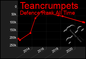 Total Graph of Teancrumpets