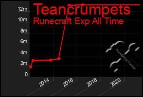 Total Graph of Teancrumpets