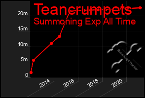 Total Graph of Teancrumpets