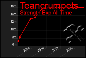 Total Graph of Teancrumpets