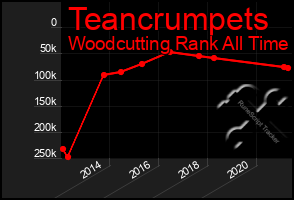 Total Graph of Teancrumpets