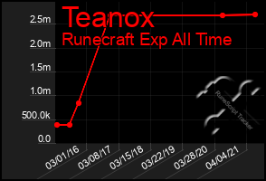 Total Graph of Teanox