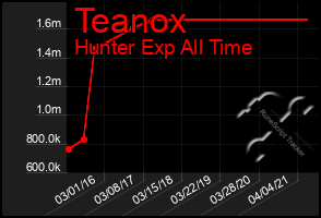 Total Graph of Teanox