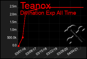 Total Graph of Teanox