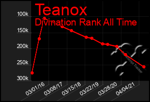 Total Graph of Teanox