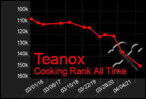 Total Graph of Teanox