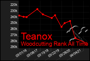 Total Graph of Teanox