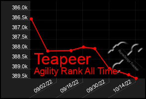 Total Graph of Teapeer