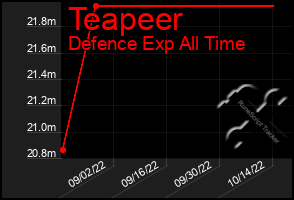 Total Graph of Teapeer