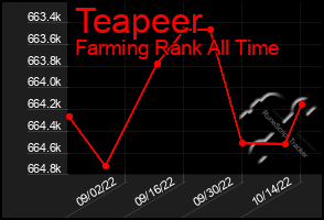 Total Graph of Teapeer