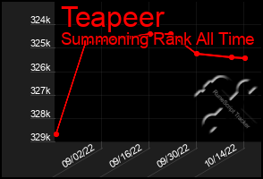 Total Graph of Teapeer