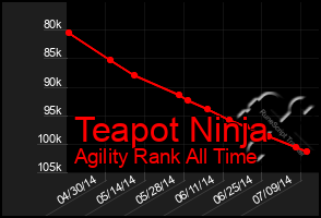 Total Graph of Teapot Ninja