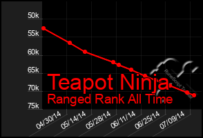 Total Graph of Teapot Ninja