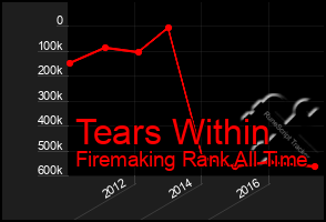 Total Graph of Tears Within