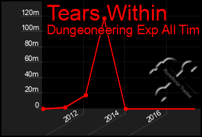 Total Graph of Tears Within