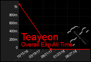 Total Graph of Teayeon