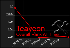 Total Graph of Teayeon