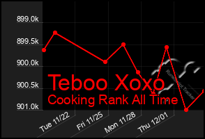 Total Graph of Teboo Xoxo