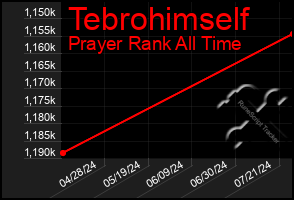 Total Graph of Tebrohimself