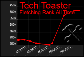 Total Graph of Tech Toaster
