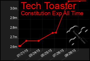 Total Graph of Tech Toaster