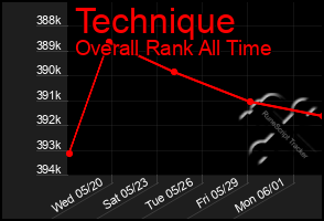 Total Graph of Technique