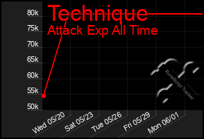 Total Graph of Technique