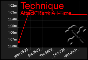 Total Graph of Technique