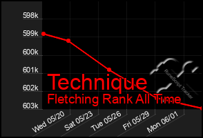 Total Graph of Technique