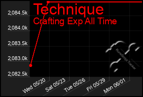 Total Graph of Technique