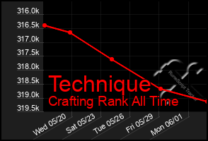 Total Graph of Technique