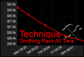 Total Graph of Technique